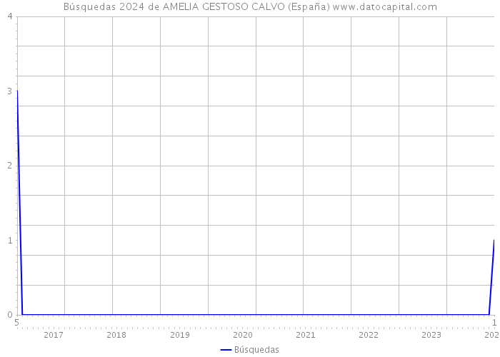 Búsquedas 2024 de AMELIA GESTOSO CALVO (España) 