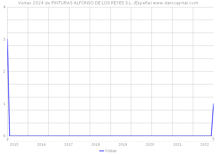 Visitas 2024 de PINTURAS ALFONSO DE LOS REYES S.L. (España) 
