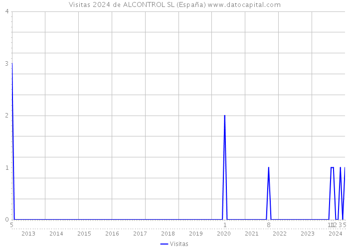 Visitas 2024 de ALCONTROL SL (España) 