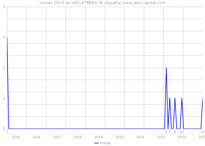 Visitas 2024 de VID LATERRA SL (España) 