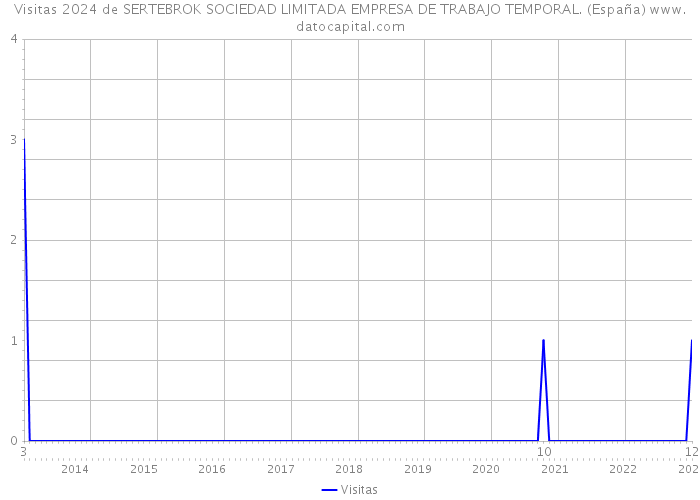 Visitas 2024 de SERTEBROK SOCIEDAD LIMITADA EMPRESA DE TRABAJO TEMPORAL. (España) 