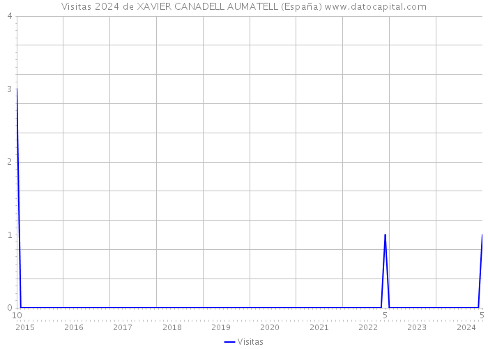 Visitas 2024 de XAVIER CANADELL AUMATELL (España) 