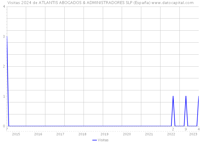 Visitas 2024 de ATLANTIS ABOGADOS & ADMINISTRADORES SLP (España) 