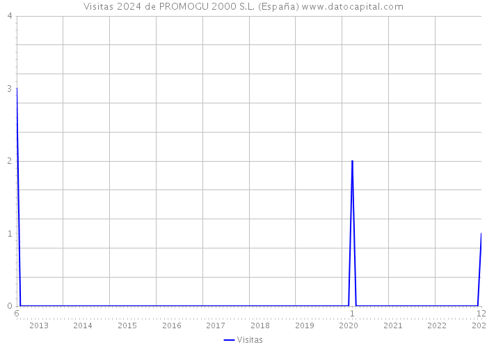 Visitas 2024 de PROMOGU 2000 S.L. (España) 