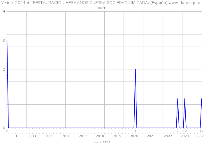 Visitas 2024 de RESTAURACION HERMANOS GUERRA SOCIEDAD LIMITADA. (España) 