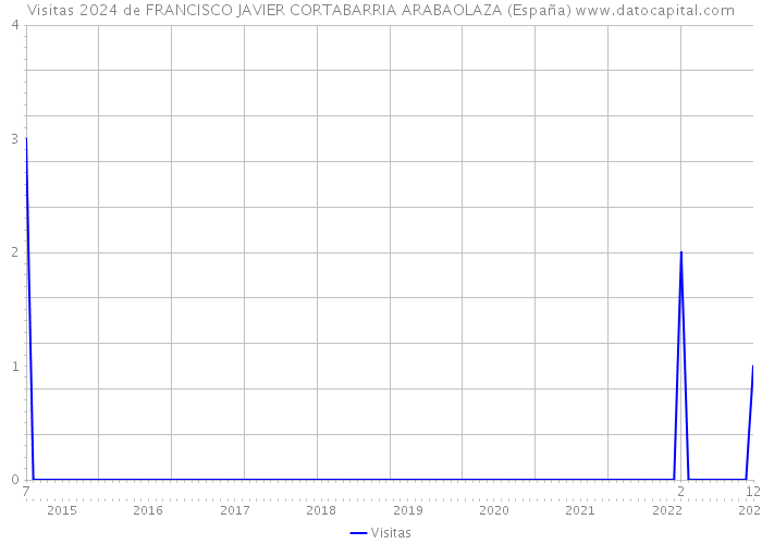Visitas 2024 de FRANCISCO JAVIER CORTABARRIA ARABAOLAZA (España) 