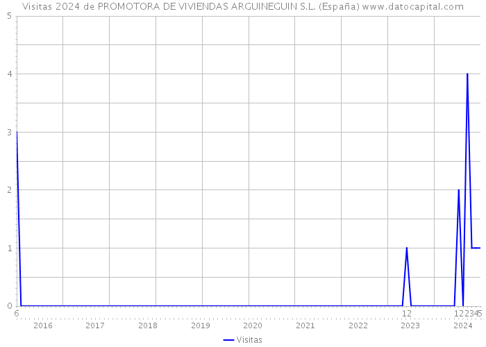Visitas 2024 de PROMOTORA DE VIVIENDAS ARGUINEGUIN S.L. (España) 