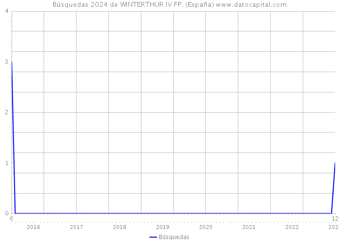 Búsquedas 2024 de WINTERTHUR IV FP. (España) 