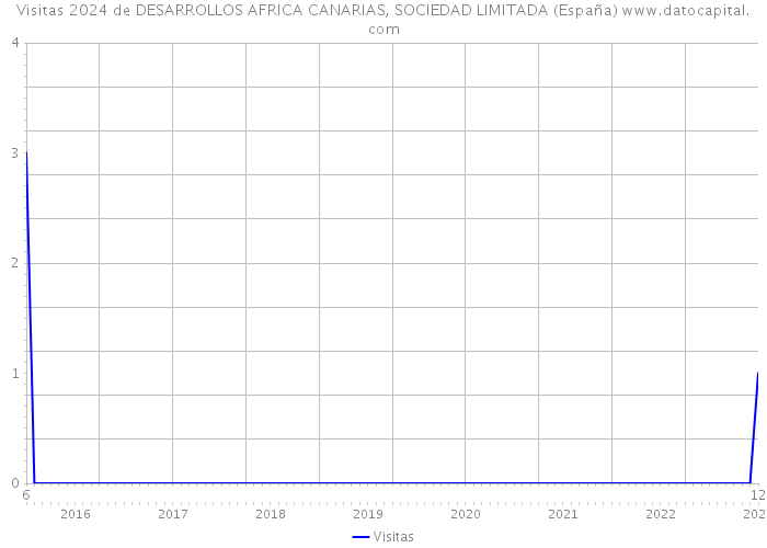 Visitas 2024 de DESARROLLOS AFRICA CANARIAS, SOCIEDAD LIMITADA (España) 