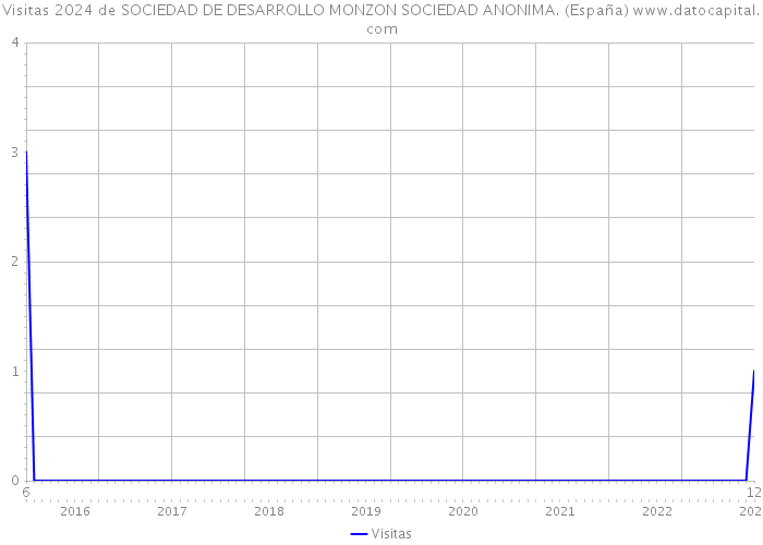 Visitas 2024 de SOCIEDAD DE DESARROLLO MONZON SOCIEDAD ANONIMA. (España) 