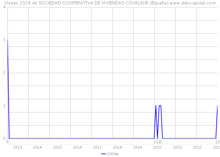 Visitas 2024 de SOCIEDAD COOPERATIVA DE VIVIENDAS COVALSUR (España) 