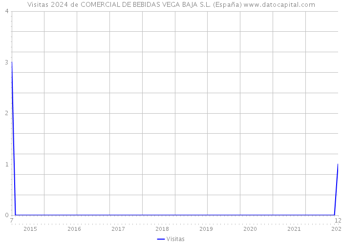 Visitas 2024 de COMERCIAL DE BEBIDAS VEGA BAJA S.L. (España) 