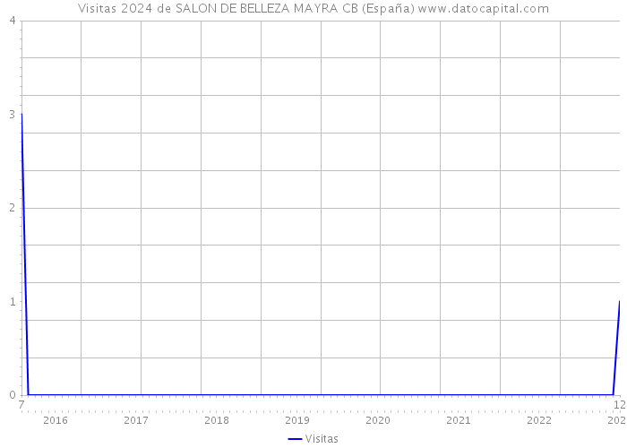Visitas 2024 de SALON DE BELLEZA MAYRA CB (España) 