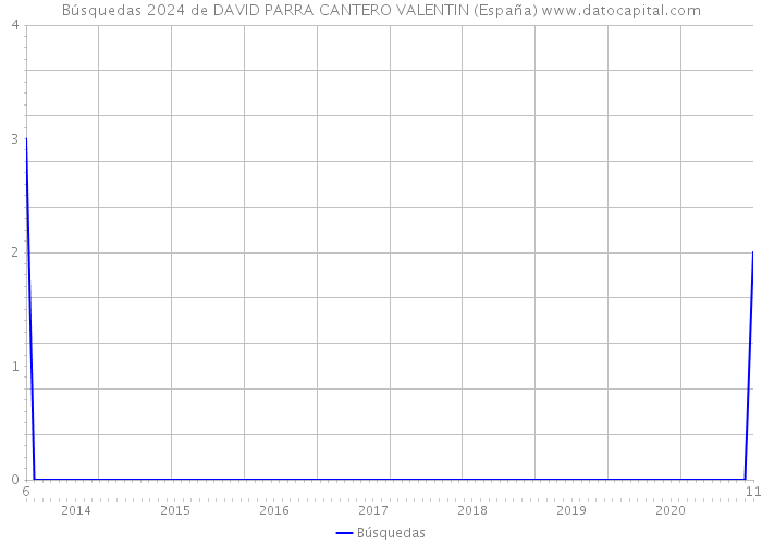 Búsquedas 2024 de DAVID PARRA CANTERO VALENTIN (España) 