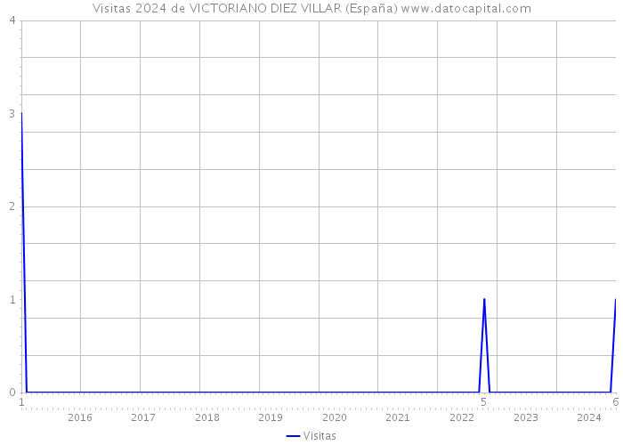 Visitas 2024 de VICTORIANO DIEZ VILLAR (España) 