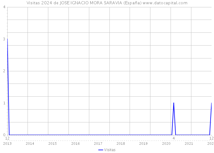 Visitas 2024 de JOSE IGNACIO MORA SARAVIA (España) 