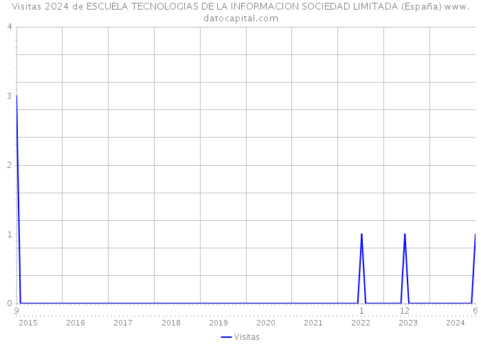 Visitas 2024 de ESCUELA TECNOLOGIAS DE LA INFORMACION SOCIEDAD LIMITADA (España) 