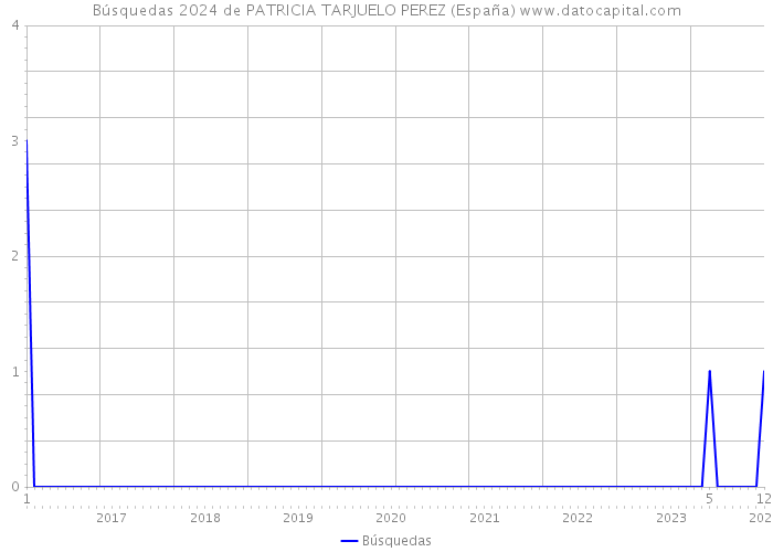 Búsquedas 2024 de PATRICIA TARJUELO PEREZ (España) 