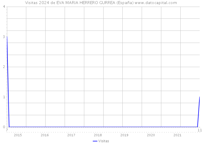 Visitas 2024 de EVA MARIA HERRERO GURREA (España) 