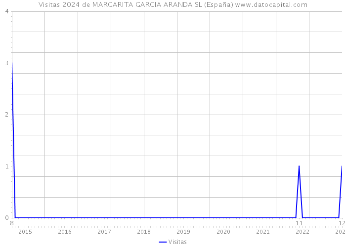 Visitas 2024 de MARGARITA GARCIA ARANDA SL (España) 
