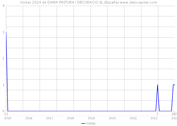 Visitas 2024 de DAMA PINTURA I DECORACIO SL (España) 