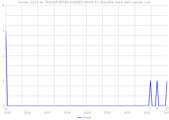 Visitas 2024 de TRANSPORTES ANDRES ARIAS S.L (España) 