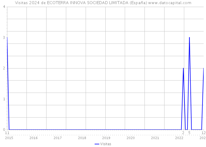 Visitas 2024 de ECOTERRA INNOVA SOCIEDAD LIMITADA (España) 