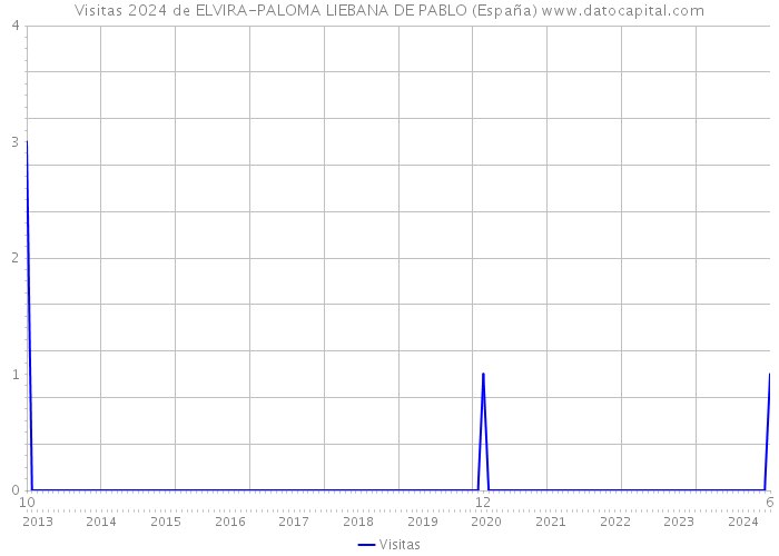Visitas 2024 de ELVIRA-PALOMA LIEBANA DE PABLO (España) 