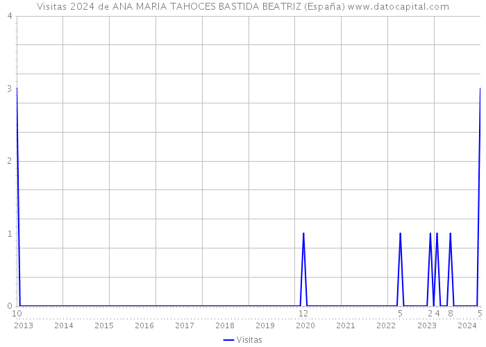 Visitas 2024 de ANA MARIA TAHOCES BASTIDA BEATRIZ (España) 