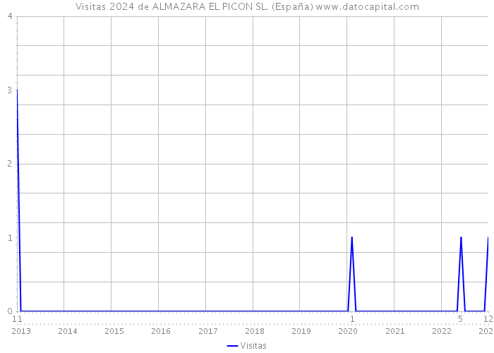 Visitas 2024 de ALMAZARA EL PICON SL. (España) 