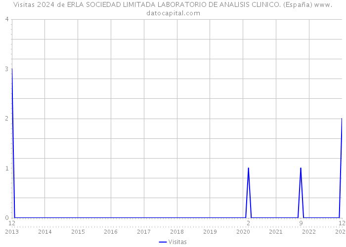 Visitas 2024 de ERLA SOCIEDAD LIMITADA LABORATORIO DE ANALISIS CLINICO. (España) 