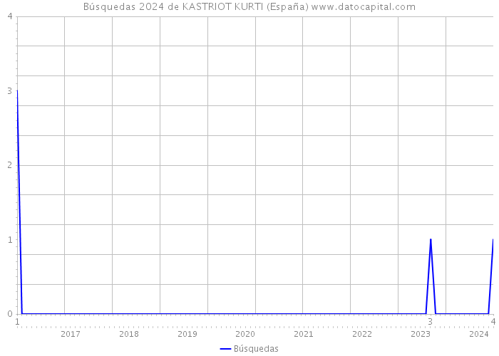 Búsquedas 2024 de KASTRIOT KURTI (España) 