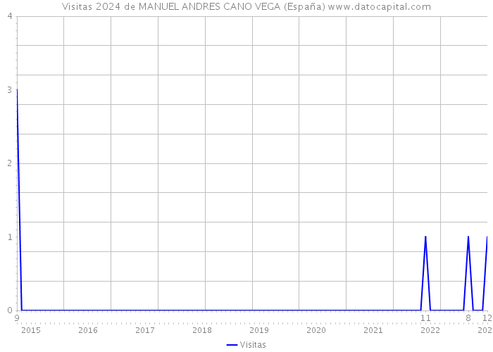 Visitas 2024 de MANUEL ANDRES CANO VEGA (España) 