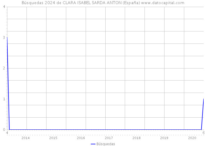 Búsquedas 2024 de CLARA ISABEL SARDA ANTON (España) 