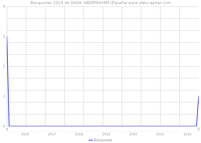 Búsquedas 2024 de SADIK ABDERRAHIM (España) 