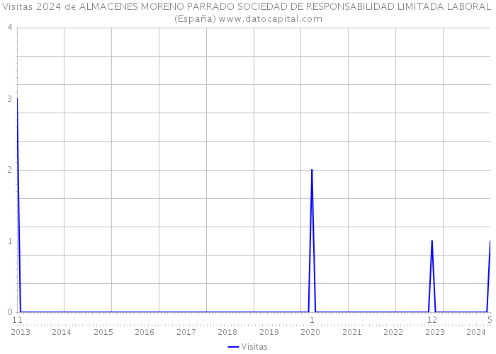 Visitas 2024 de ALMACENES MORENO PARRADO SOCIEDAD DE RESPONSABILIDAD LIMITADA LABORAL (España) 