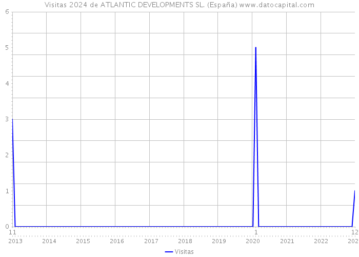 Visitas 2024 de ATLANTIC DEVELOPMENTS SL. (España) 