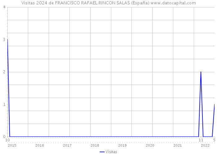 Visitas 2024 de FRANCISCO RAFAEL RINCON SALAS (España) 