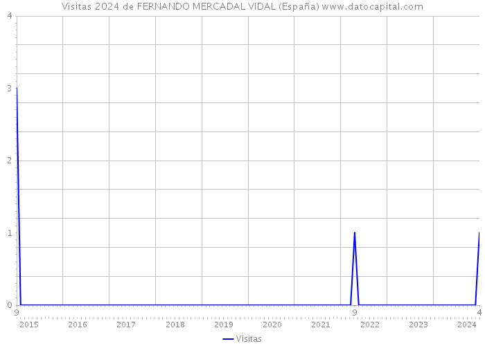 Visitas 2024 de FERNANDO MERCADAL VIDAL (España) 