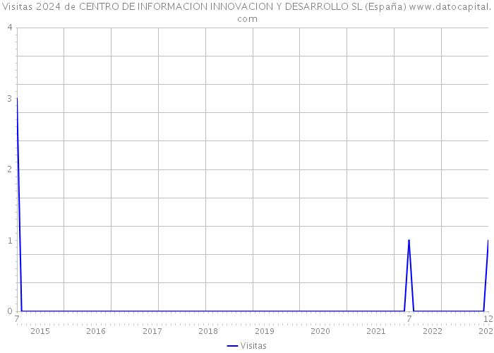 Visitas 2024 de CENTRO DE INFORMACION INNOVACION Y DESARROLLO SL (España) 