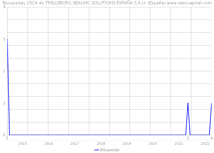 Búsquedas 2024 de TRELLEBORG SEALING SOLUTIONS ESPAÑA S.A.U. (España) 