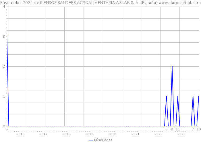 Búsquedas 2024 de PIENSOS SANDERS AGROALIMENTARIA AZNAR S. A. (España) 