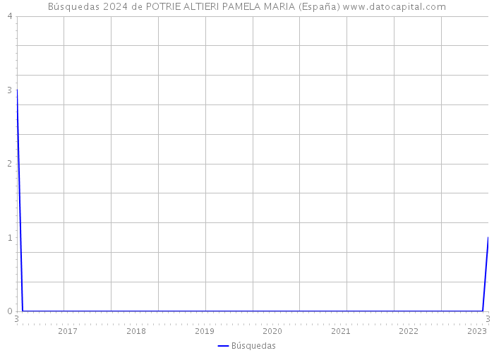Búsquedas 2024 de POTRIE ALTIERI PAMELA MARIA (España) 