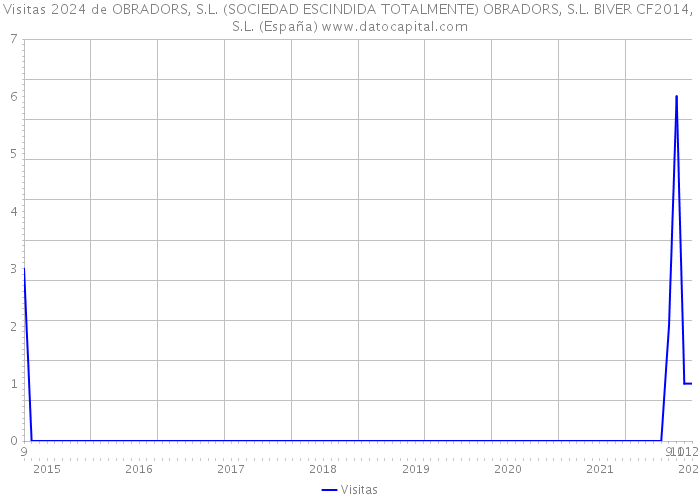 Visitas 2024 de OBRADORS, S.L. (SOCIEDAD ESCINDIDA TOTALMENTE) OBRADORS, S.L. BIVER CF2014, S.L. (España) 