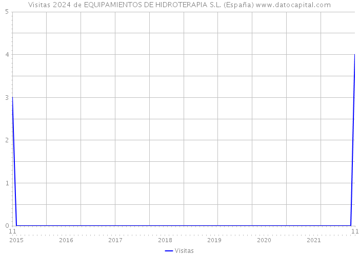 Visitas 2024 de EQUIPAMIENTOS DE HIDROTERAPIA S.L. (España) 