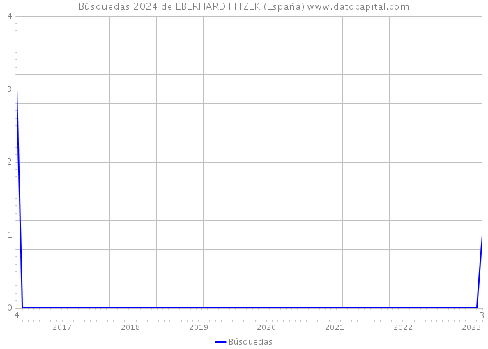 Búsquedas 2024 de EBERHARD FITZEK (España) 