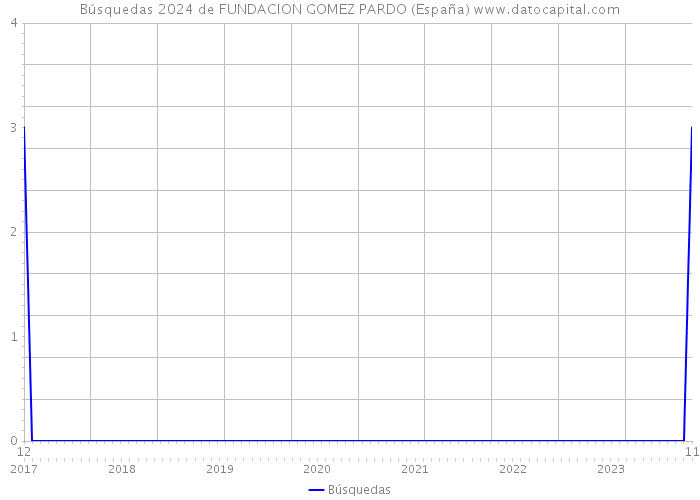 Búsquedas 2024 de FUNDACION GOMEZ PARDO (España) 