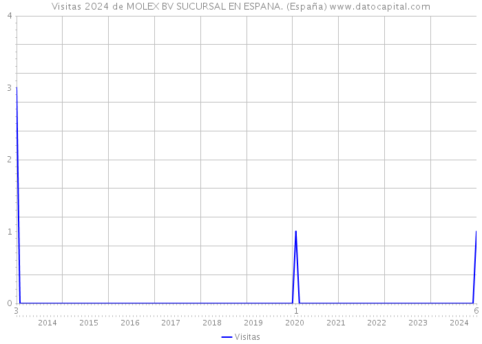 Visitas 2024 de MOLEX BV SUCURSAL EN ESPANA. (España) 