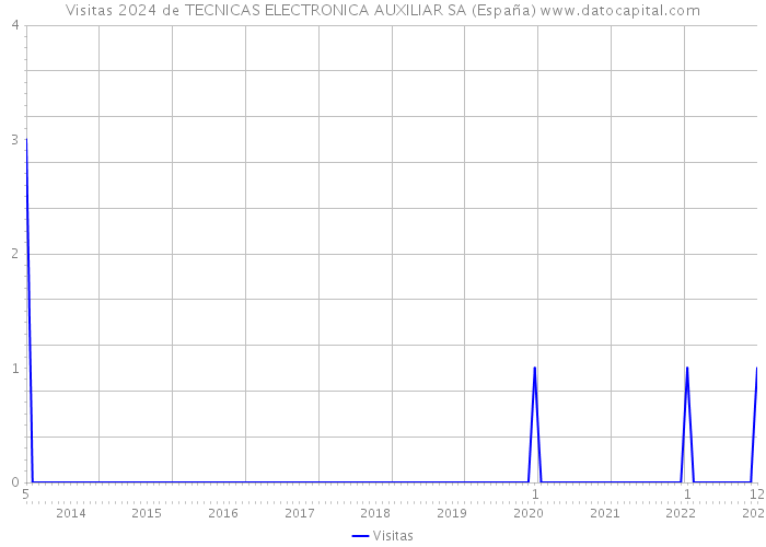 Visitas 2024 de TECNICAS ELECTRONICA AUXILIAR SA (España) 