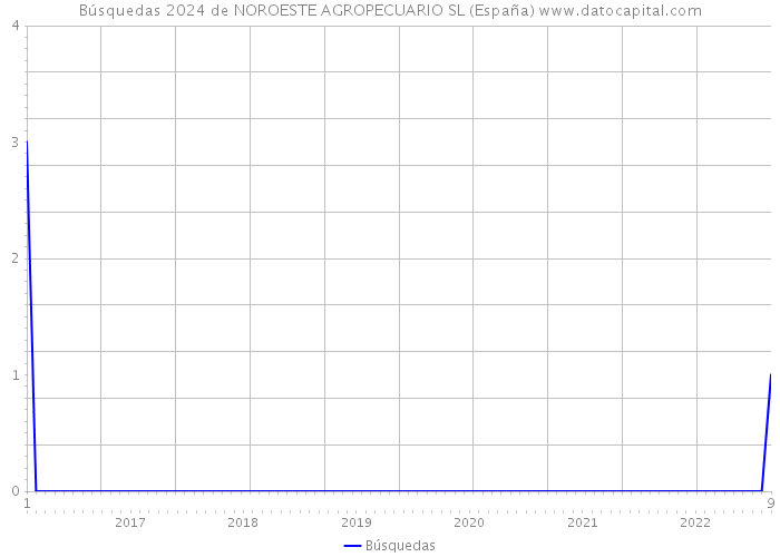 Búsquedas 2024 de NOROESTE AGROPECUARIO SL (España) 